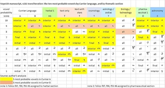v211 most probable vowels by section