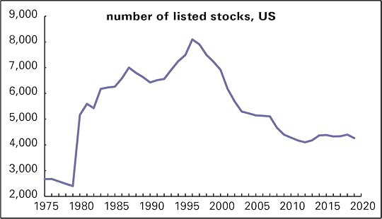 Listed stocks US