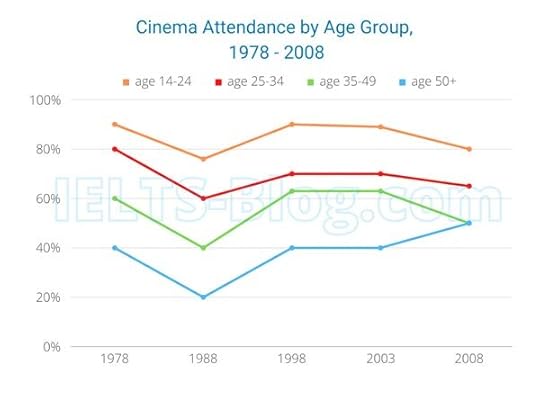 IELTS Writing Task 1 Cinema Attendance Percentages