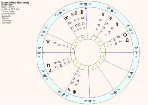 Astrological Chart of Israel