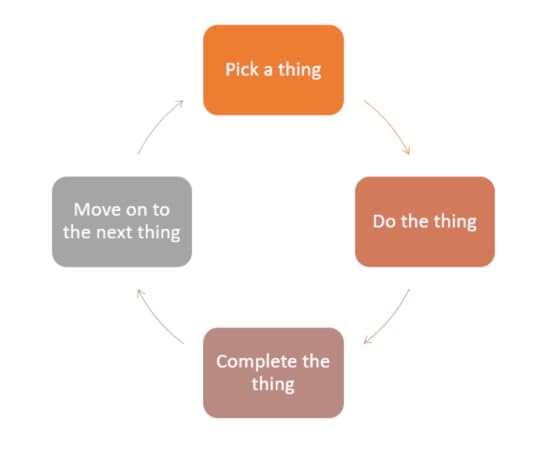 Single tasking cyclePick a thing. Do the thing. complete the thing. Move on to the next thing. Repeat