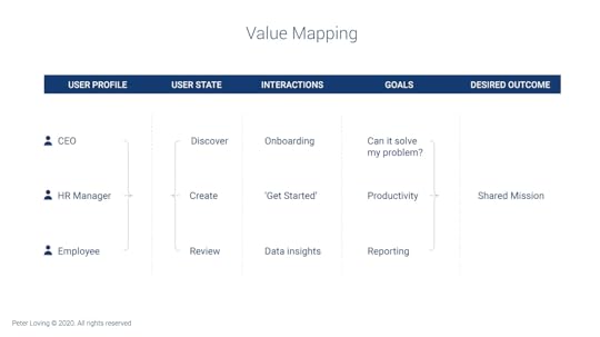 Steps to improve your SaaS user dashboard using value mapping 