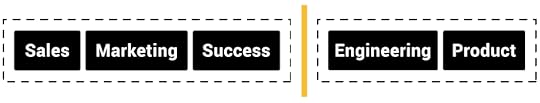Sales + Marketing + Success / Engineering + Product