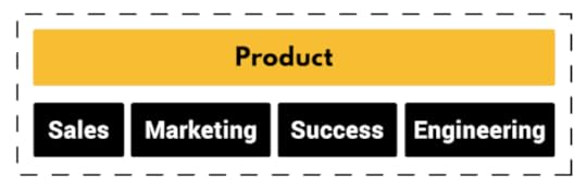 Product: Sales, Marketing, Success, Engineering