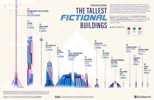 An infographic showcasing the tallest fictional buildings.