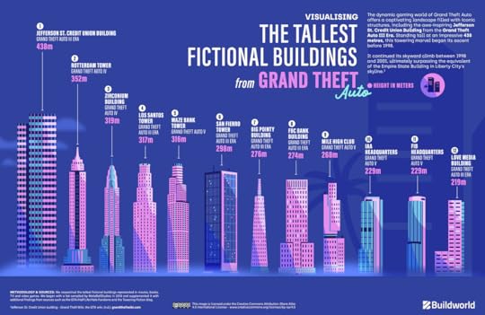 Graph showing which buildings are the tallest in the Grand Theft Auto franchise.