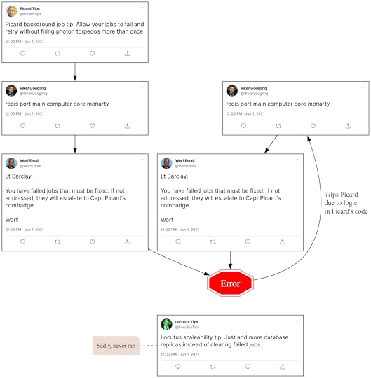 The same four fake Mastodon posts from the previous image, but in this case @PicardTips leads to @RikerGoogling, which leads to @WorfEmail, which leads to an error state. The error state leads to a second post from @RikerGoogling with the same content, which then leads to another @WorfEmail post with the same content as well. The @LocutusTips post is shown, but no path leads there. A note indicates that this post 'Sadly, never ran'