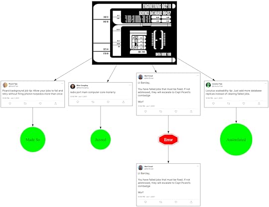 A graph with the top showing a picture of the Enterprise D's computer system, LCARS. It leads to the four Mastodon posts from before, each separate on the same line: @PicardTips, @RikerGoogling, @WorfEmail, andn @LocutusTips. @WorfEmail leads to an error, which leads to a second @WorfEmail post. The other posts all leads to successes: @PicardTips's leads to 'Made it So', @RikerGoogling's to 'Jazzed', and @LocutusTips to 'Assimilated'. Text of posts is the same as the first image.