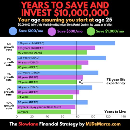 Staying poor: Number of YEARS needed to reach $10 million