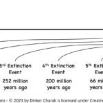 The Evolutionist by Dinker Charak - Five Major Extinctions