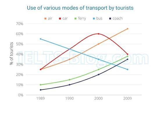 IELTS Writing Task 1 Modes of Transport Used by Tourists