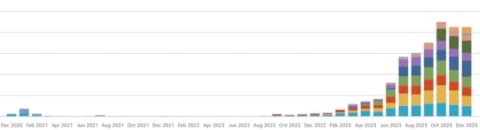 Sales chart showing growth of book sales