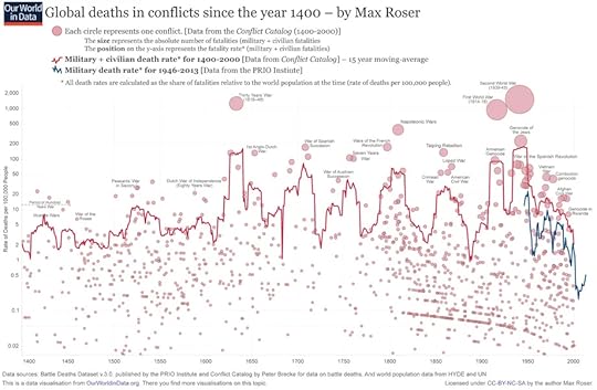 war deaths from 1400