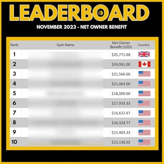 A leaderboard showing the top 10 gyms for net owner benefit in November 2023, from $15,136 to $25,771.