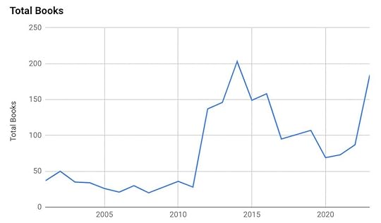 Graph of total book reading.