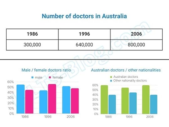 IELTS Writing Task 1 Doctors in Australia