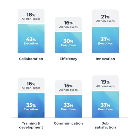 Disconnect between managers and employees in answers