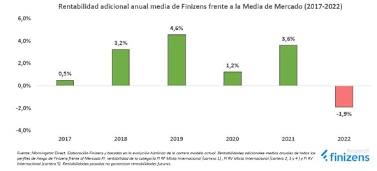 Rentabilidad adicional de Finizens