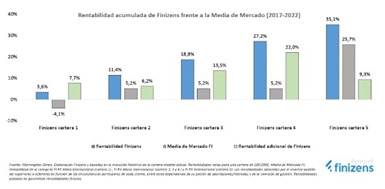 Rentabilidad de las carteras del plan de inversiÃ³n de finizens