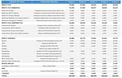 DistribuciÃ³n de activos planes de pensiones Finizens