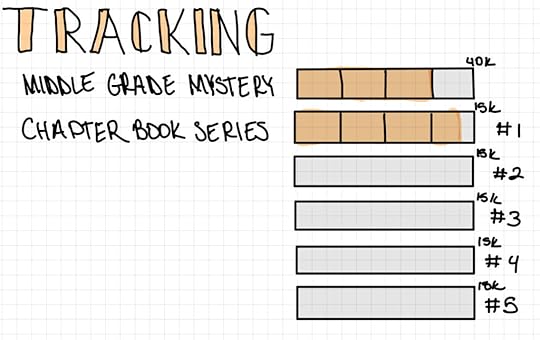 Bullet journal style with bar charts colored in to show completion of each project.Title: TrackingMiddle Grade Mystery Project3/4 of bar filled in on 40k projectChapter Book Series#1 9/10 of bar filled in #2, #3, #4, #5 are empty
