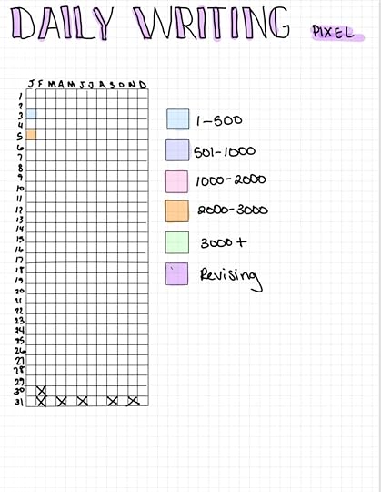 Bullet journal pixel a date chartTitle: Daily Writing Pixel12 by 31 grid with months across top and dates down the side. Only January 3 (blue) and January 5 (orange) are colored in.Key: Blue 1-500 wordsLavender 501-1000 wordsPink 1000-2000 wordsOrange 2000-3000 wordsGreen 3000 wordsPurple Revising