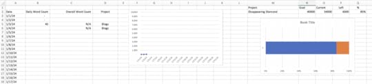 Screen shot of Excel spreadsheet with columns with date, daily word count, Overall word count, and project. Almost all are empty. 1/3/24 has 40 words. There is a dot chart of the daily words, but it too is almost blank. On the right side is a project tracker. The columns are Project (Disappearing Diamond), Goal (40000), Current (34000), Left (6000), % (85%) Under that is a bar chart showing 85% done in blue and 15% remaining in orange.