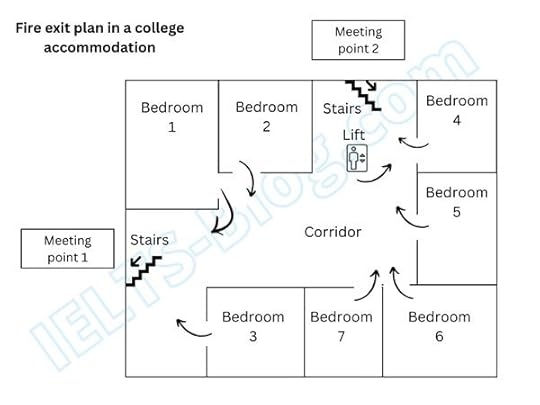 IELTS Writing Task 1 Fire Exit Plan College Accommodation