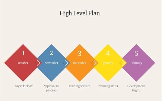 Vizzlo Milestone Plan