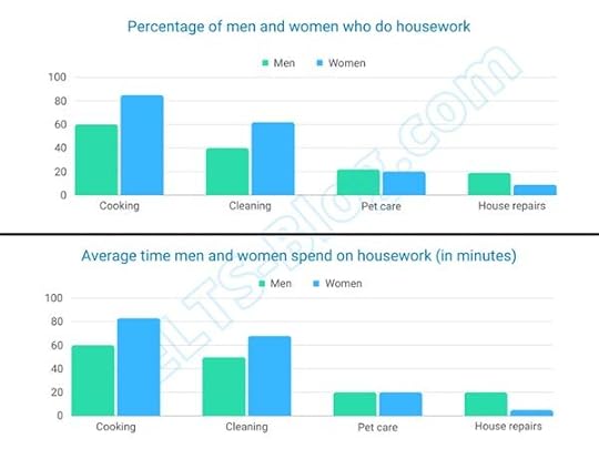 IELTS Writing Task 1 Men Women Doing Household Tasks