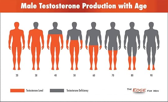 erkek testosteron üretim yaşı