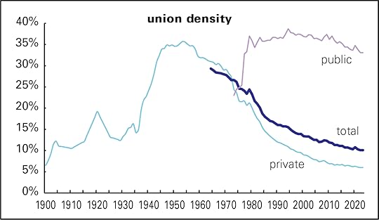 Union density history 2023