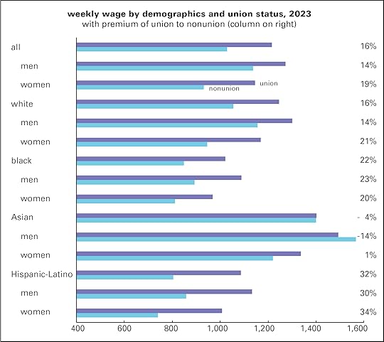 Wage by demo & union status 2023