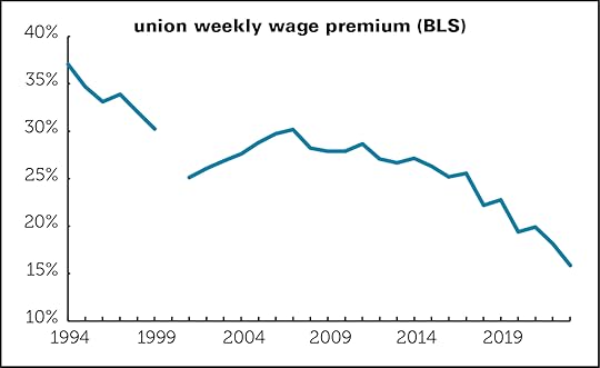 Union wage premium (BLS)
