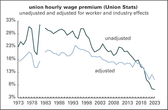 Union premium (UnionStats)