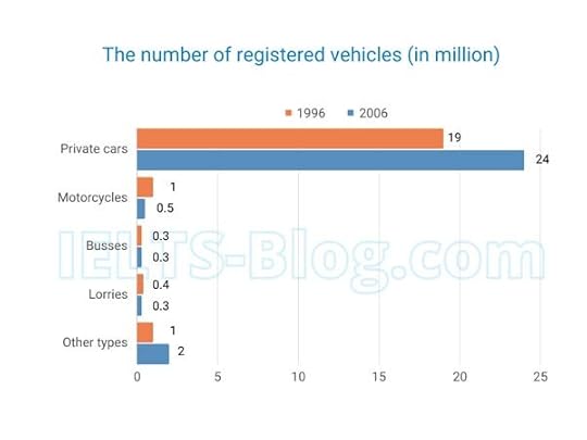 IELTS Writing Task 1 Registered Cars Busses Lorries European Country