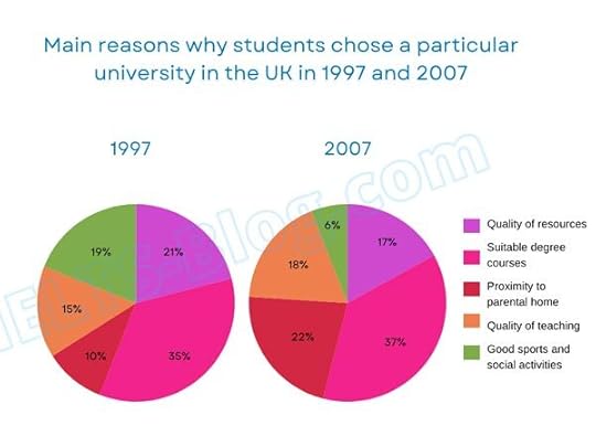 IELTS Writing Task 1 Pie Charts Main Reasons Why Students Chose a Particular University