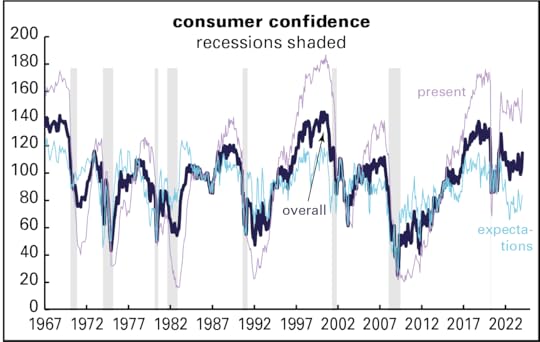 Consumer confidence 3