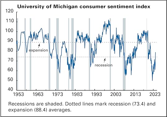 Michigan sentiment