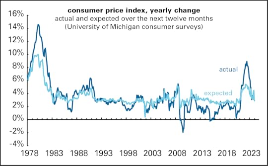 CPI - actual & Michigan expectations