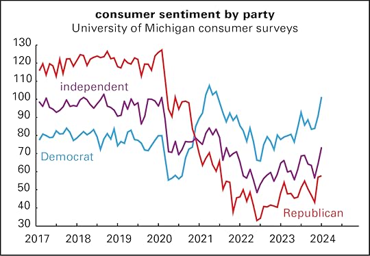 Consumer sentiment by party