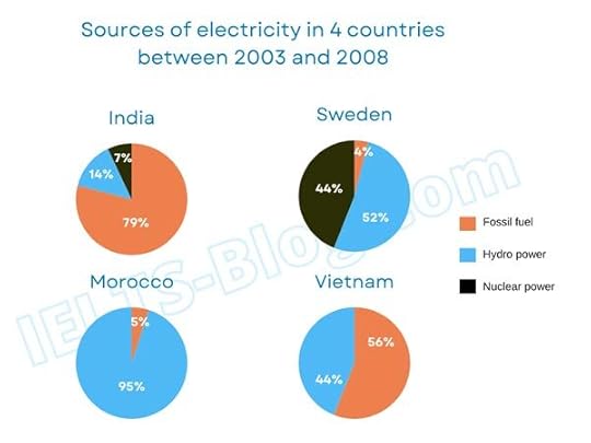 IELTS Writing Task 1 Sources Of Electricity Produced In Four Countries Between 2003 And 2008