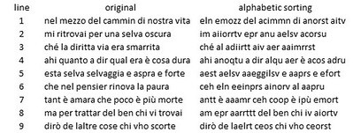 La Divina Commedia, original & alph_sort