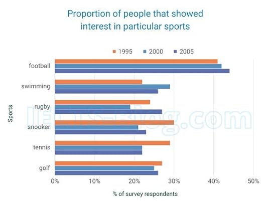 IELTS Writing Task 1 people interested in sports