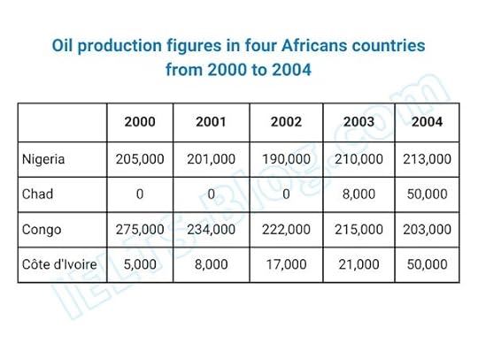 IELTS Writing Task 1 oil production figures in four Africans countries