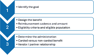 employee benefit design graphic related to lifestyle spending accounts