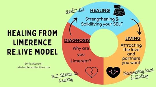Healing from Limerence Re-Live Model