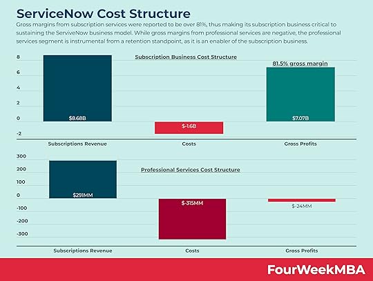 servicenow-cost-structure