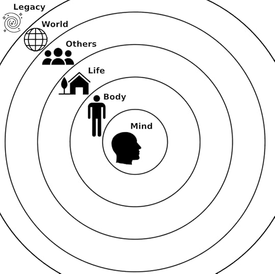 foundations of self-development shown in chart format