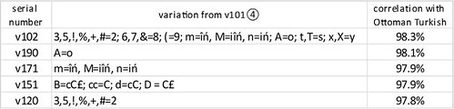 Voynich-Ottoman correlations